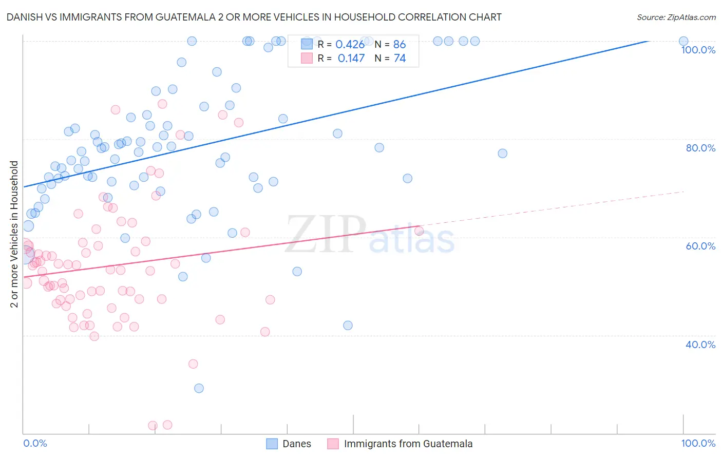 Danish vs Immigrants from Guatemala 2 or more Vehicles in Household