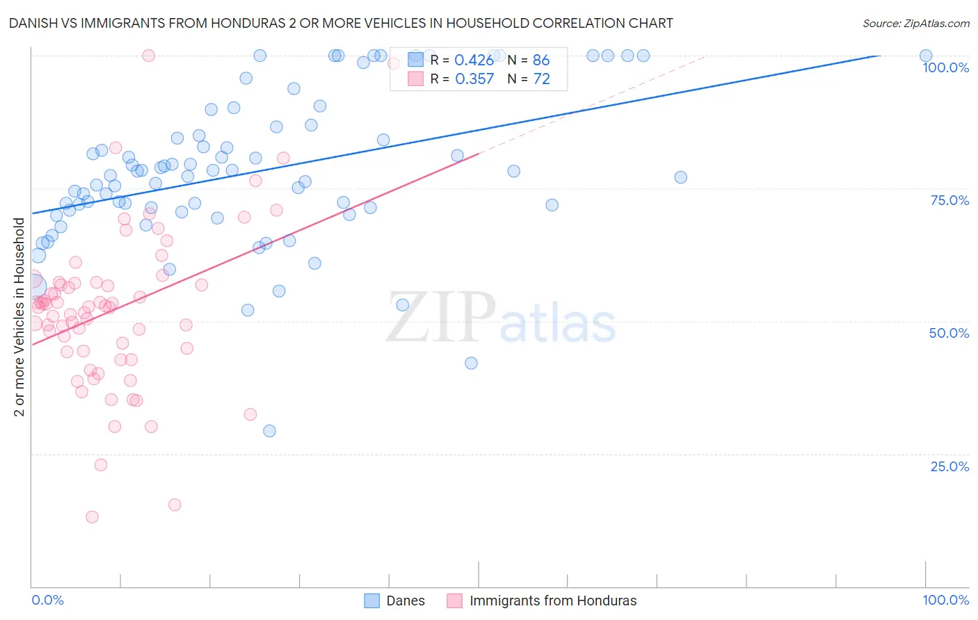 Danish vs Immigrants from Honduras 2 or more Vehicles in Household