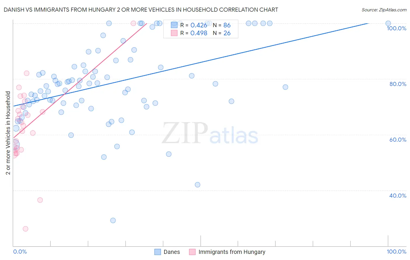 Danish vs Immigrants from Hungary 2 or more Vehicles in Household