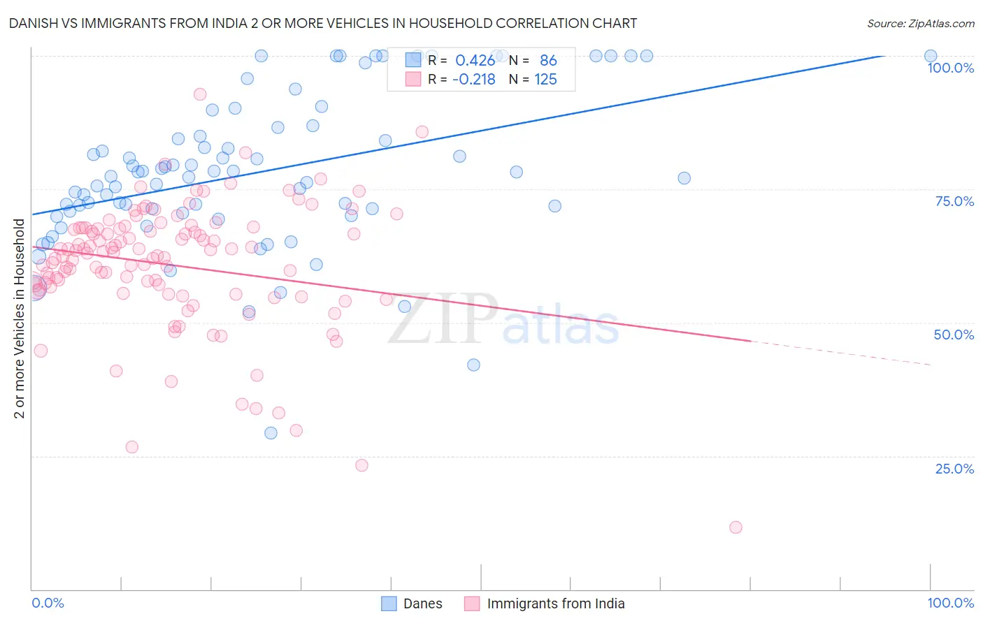 Danish vs Immigrants from India 2 or more Vehicles in Household