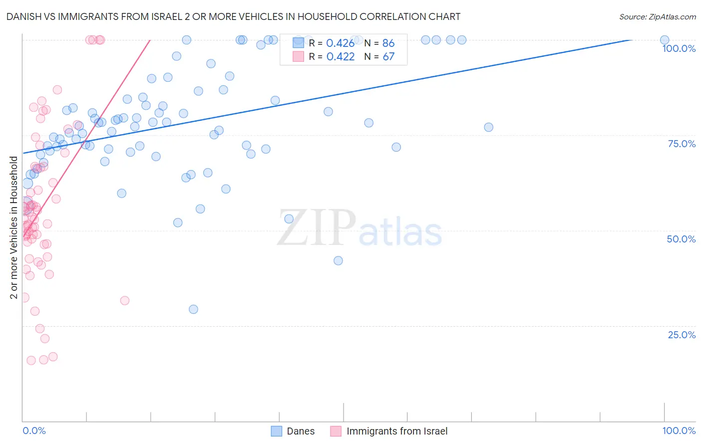 Danish vs Immigrants from Israel 2 or more Vehicles in Household