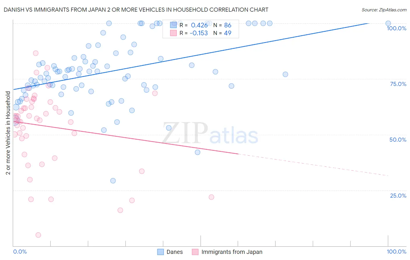 Danish vs Immigrants from Japan 2 or more Vehicles in Household
