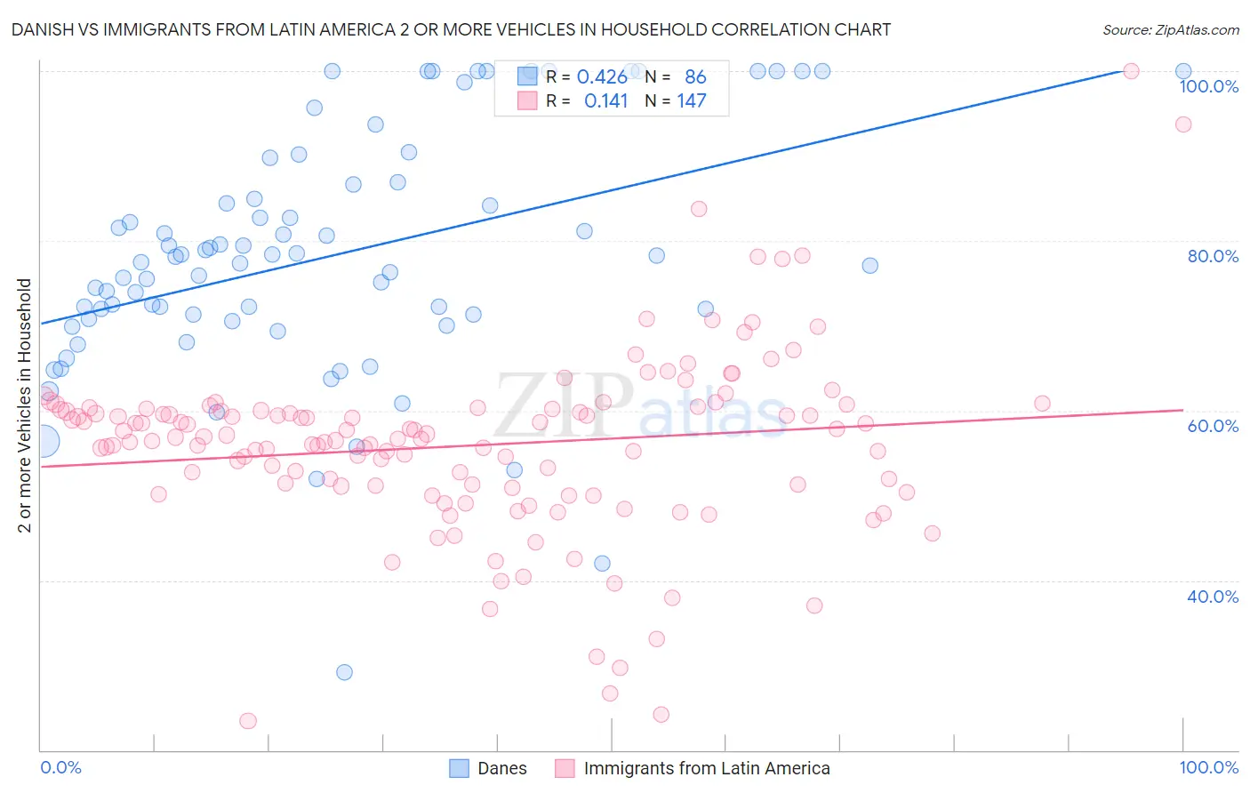 Danish vs Immigrants from Latin America 2 or more Vehicles in Household
