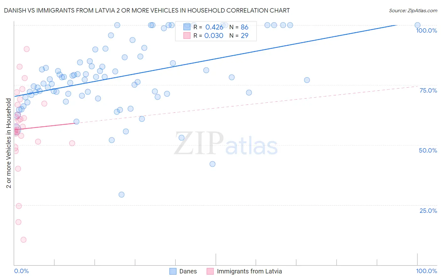 Danish vs Immigrants from Latvia 2 or more Vehicles in Household