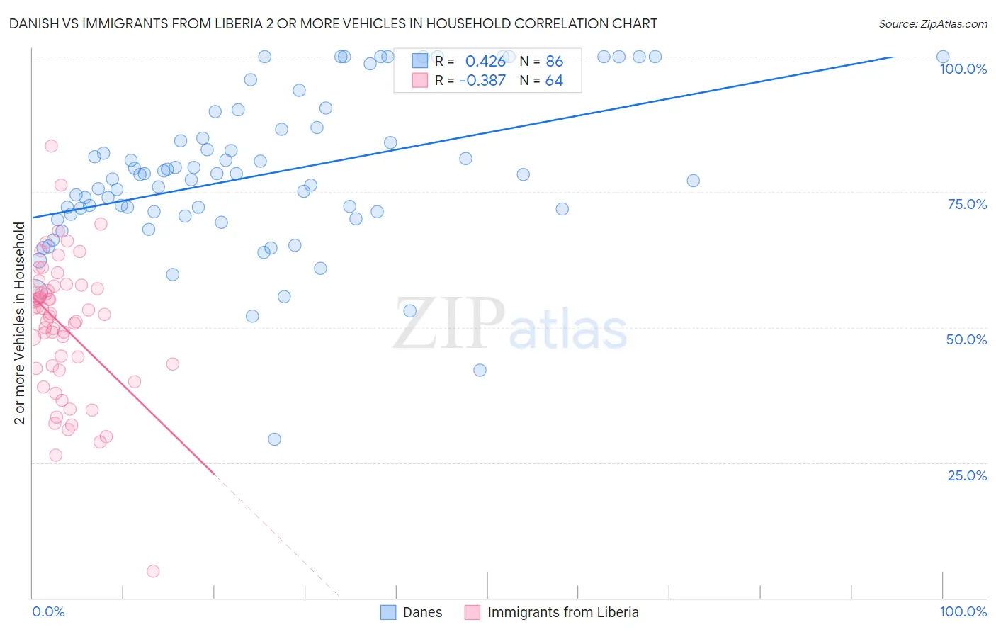 Danish vs Immigrants from Liberia 2 or more Vehicles in Household