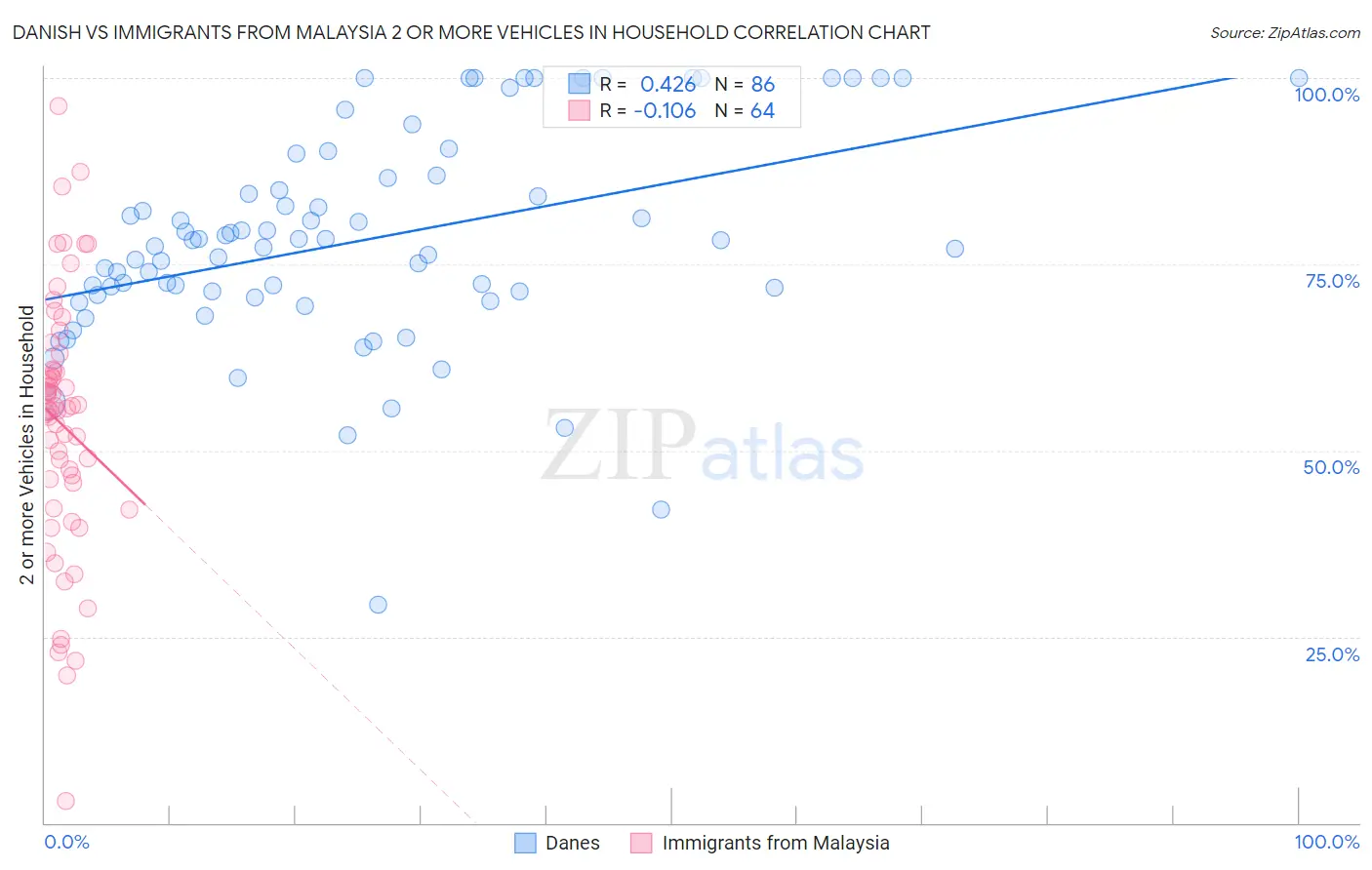 Danish vs Immigrants from Malaysia 2 or more Vehicles in Household