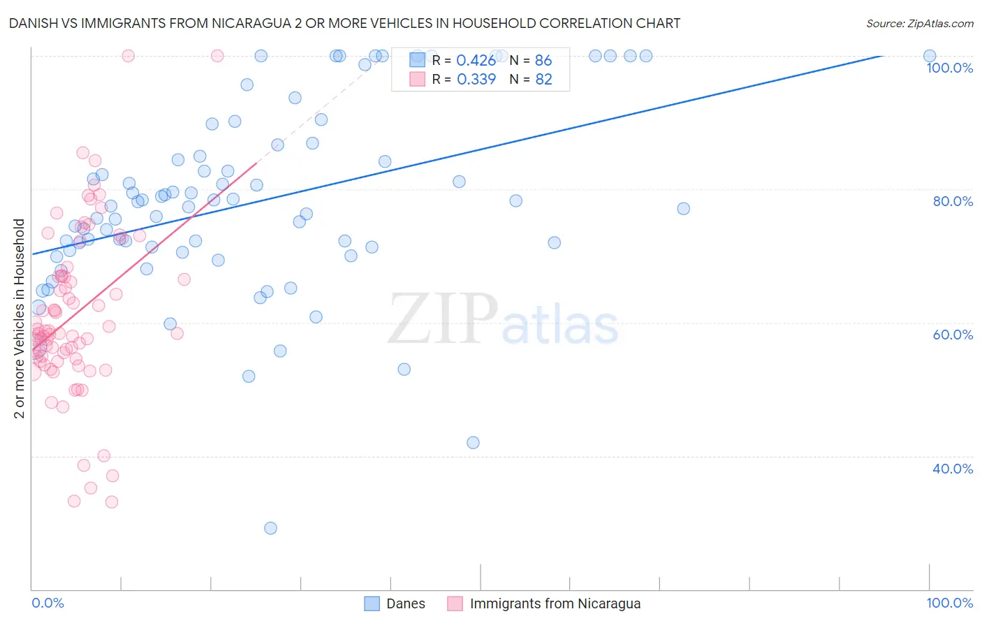 Danish vs Immigrants from Nicaragua 2 or more Vehicles in Household