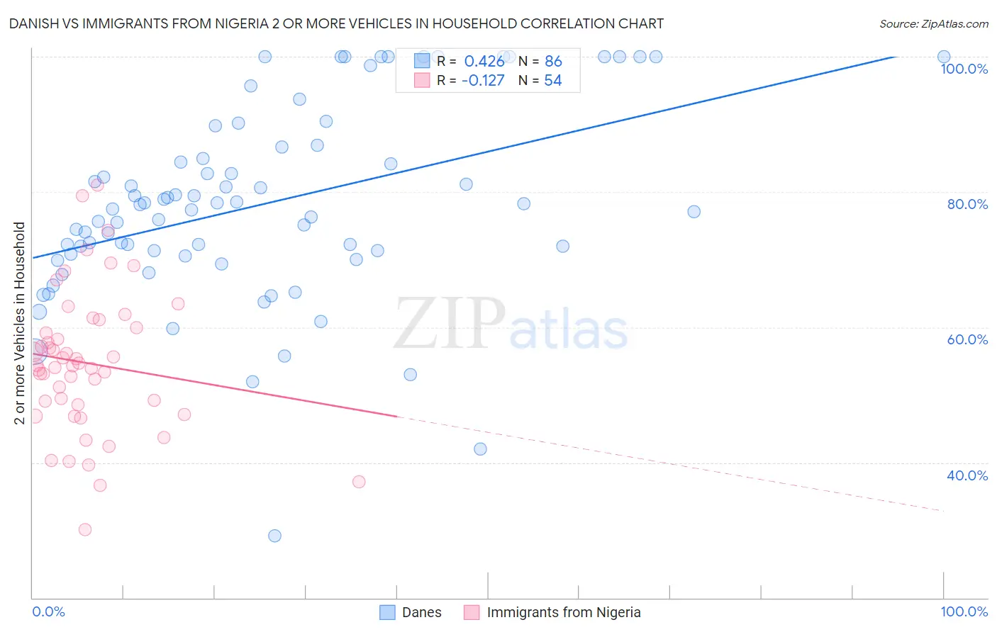 Danish vs Immigrants from Nigeria 2 or more Vehicles in Household