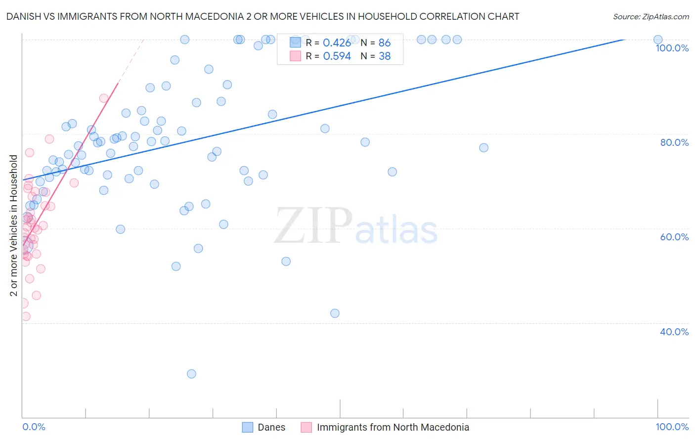 Danish vs Immigrants from North Macedonia 2 or more Vehicles in Household