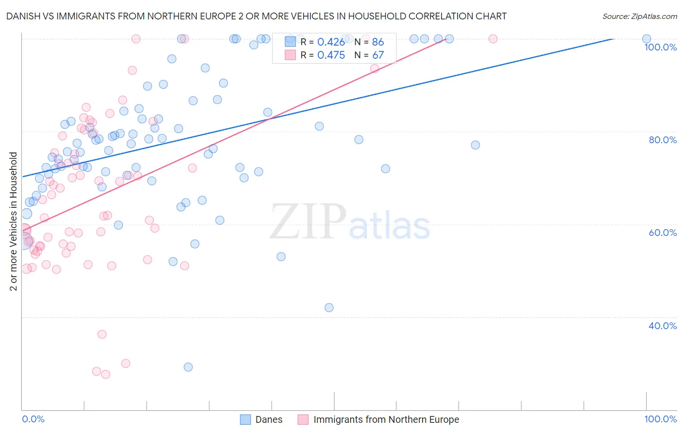 Danish vs Immigrants from Northern Europe 2 or more Vehicles in Household