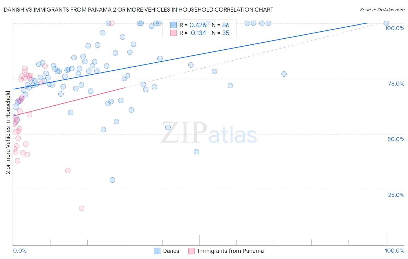 Danish vs Immigrants from Panama 2 or more Vehicles in Household