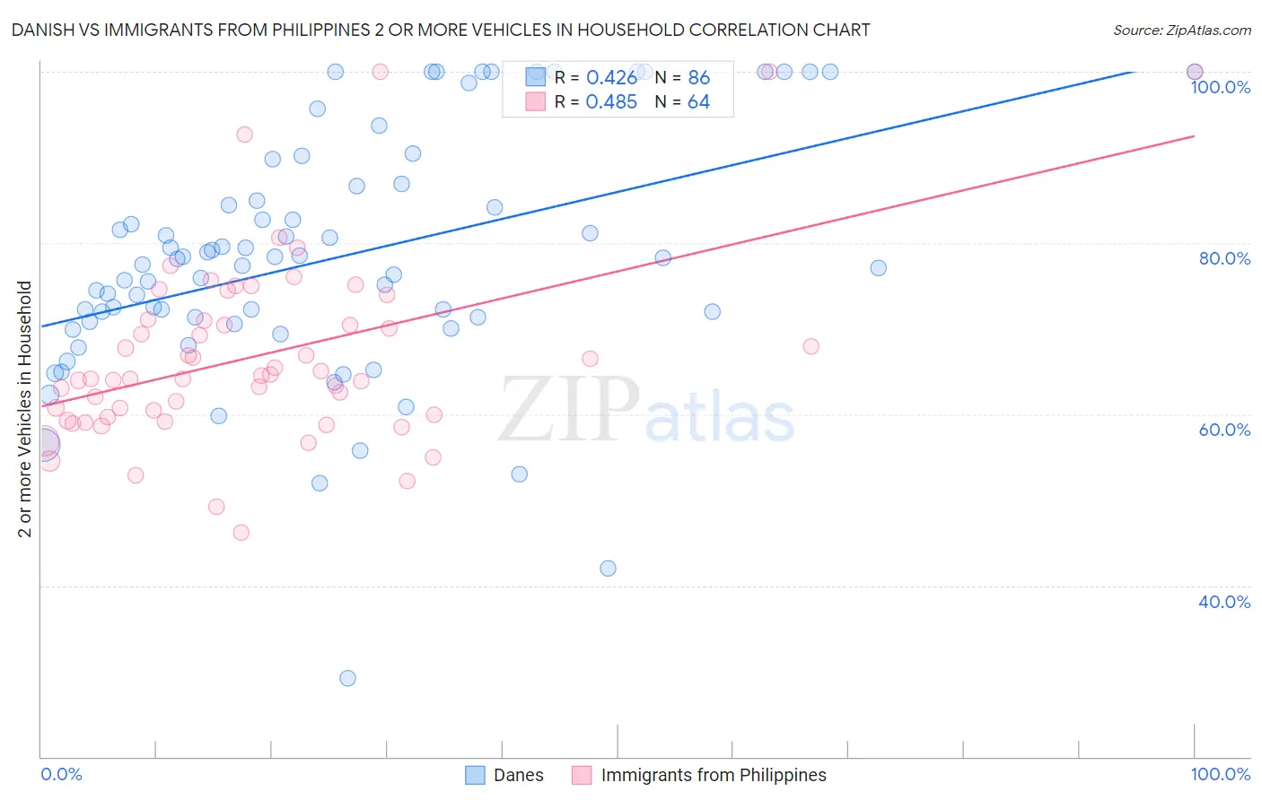Danish vs Immigrants from Philippines 2 or more Vehicles in Household