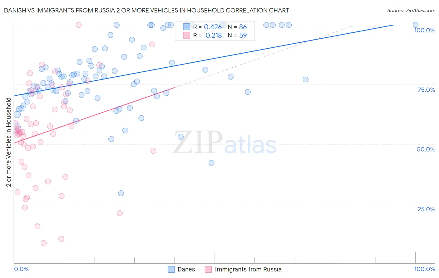 Danish vs Immigrants from Russia 2 or more Vehicles in Household