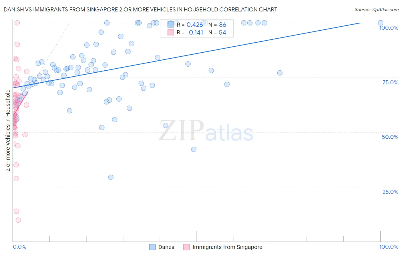 Danish vs Immigrants from Singapore 2 or more Vehicles in Household
