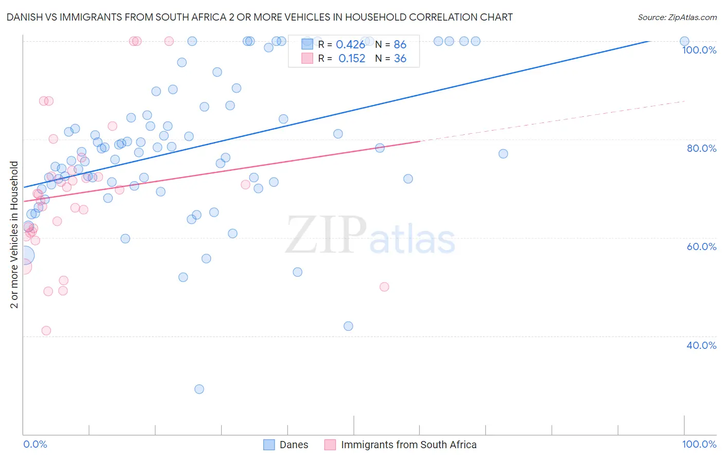 Danish vs Immigrants from South Africa 2 or more Vehicles in Household