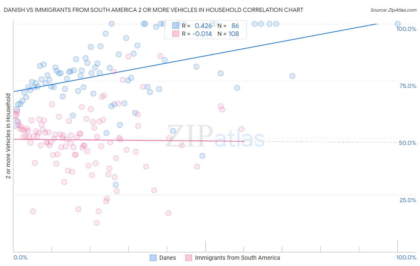 Danish vs Immigrants from South America 2 or more Vehicles in Household