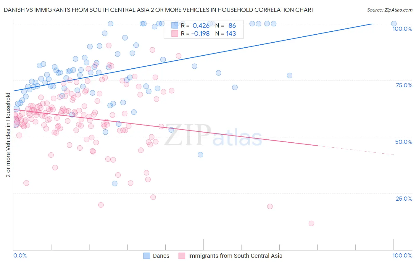 Danish vs Immigrants from South Central Asia 2 or more Vehicles in Household