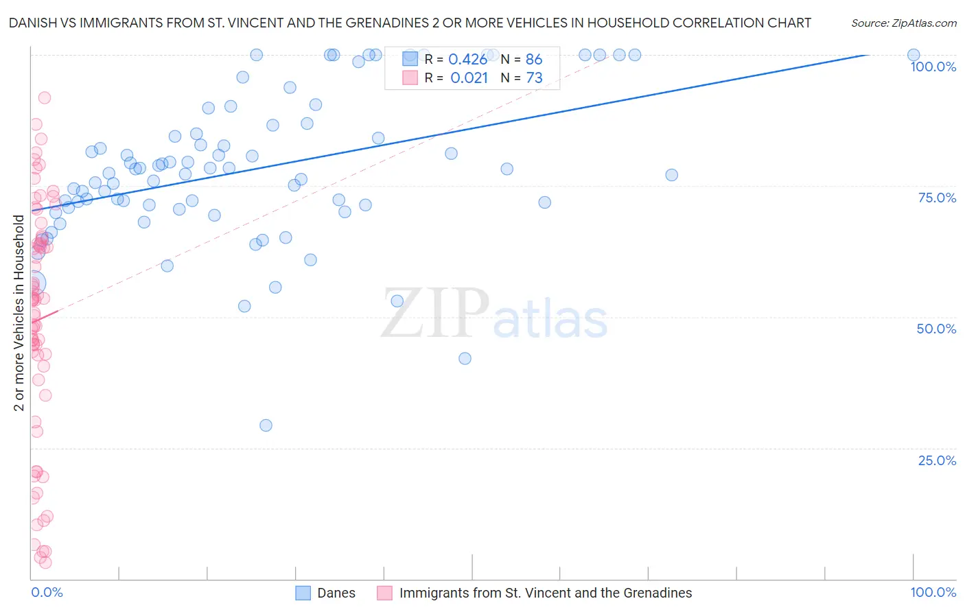 Danish vs Immigrants from St. Vincent and the Grenadines 2 or more Vehicles in Household