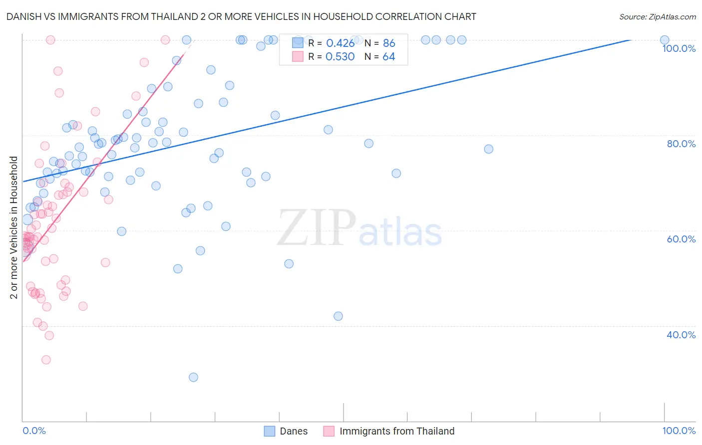 Danish vs Immigrants from Thailand 2 or more Vehicles in Household
