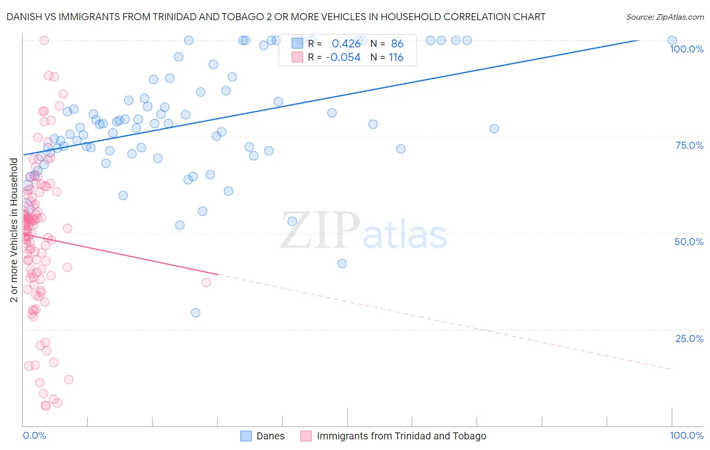 Danish vs Immigrants from Trinidad and Tobago 2 or more Vehicles in Household