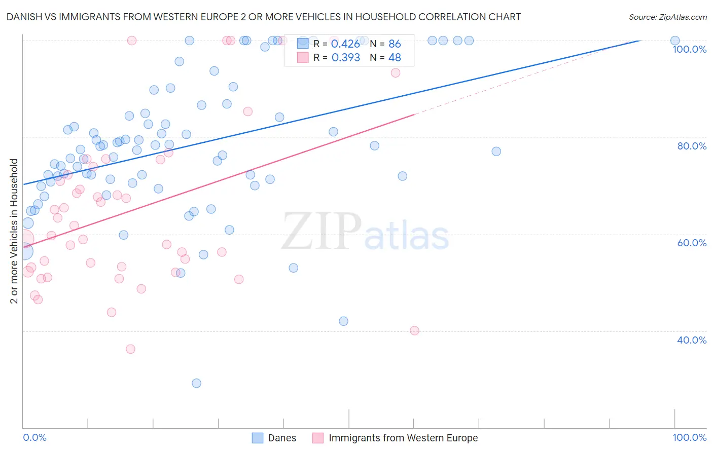 Danish vs Immigrants from Western Europe 2 or more Vehicles in Household