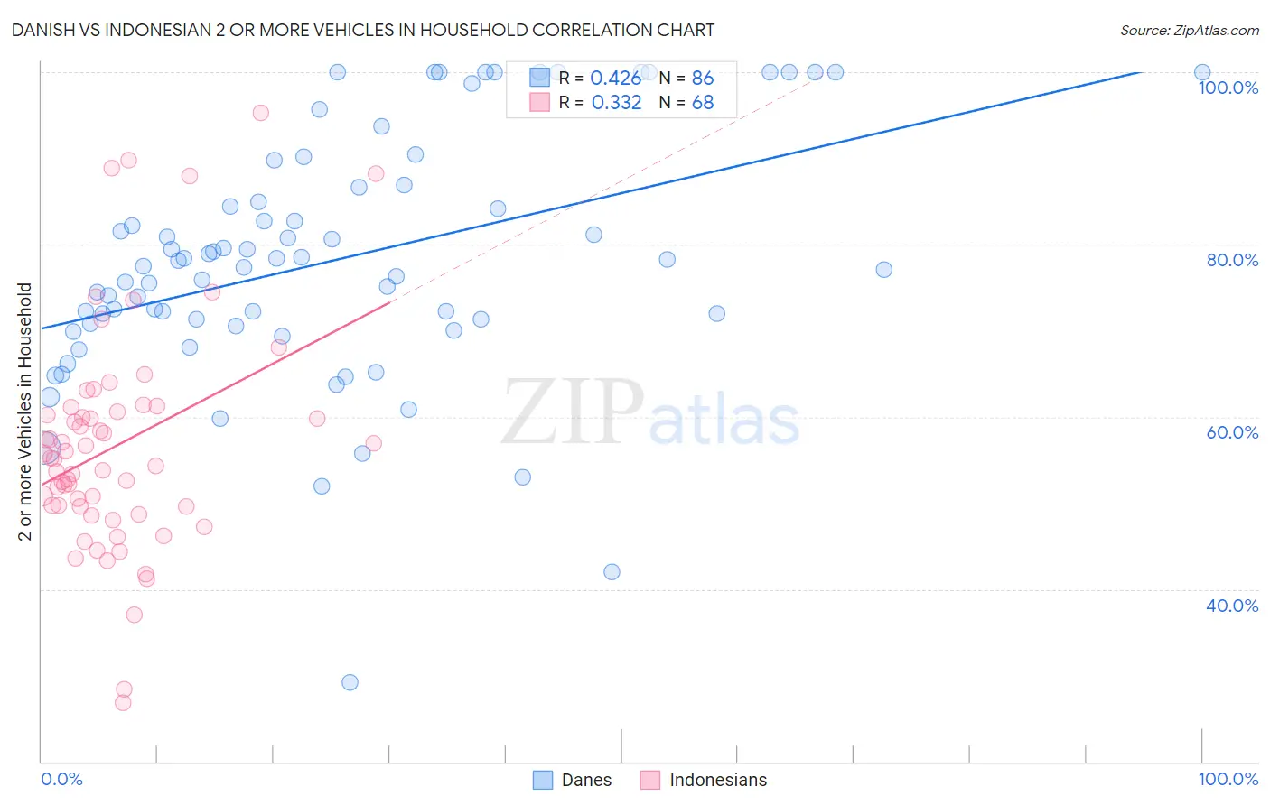 Danish vs Indonesian 2 or more Vehicles in Household