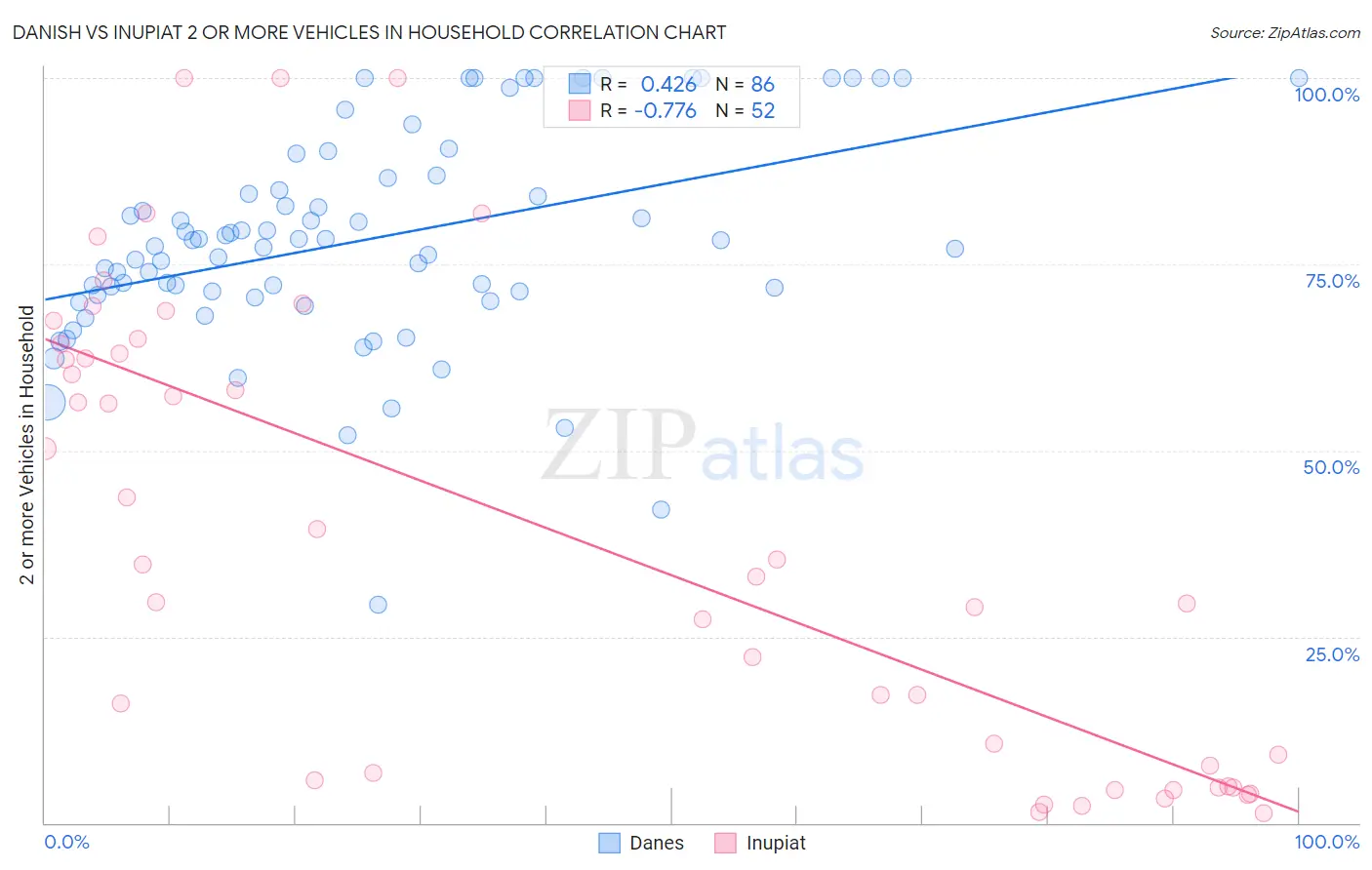 Danish vs Inupiat 2 or more Vehicles in Household