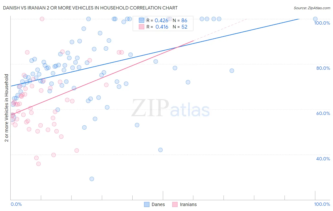 Danish vs Iranian 2 or more Vehicles in Household