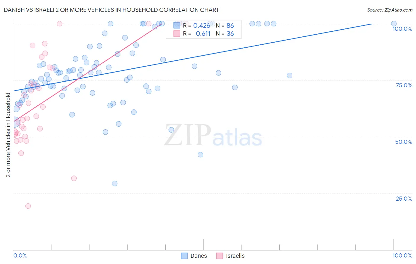 Danish vs Israeli 2 or more Vehicles in Household