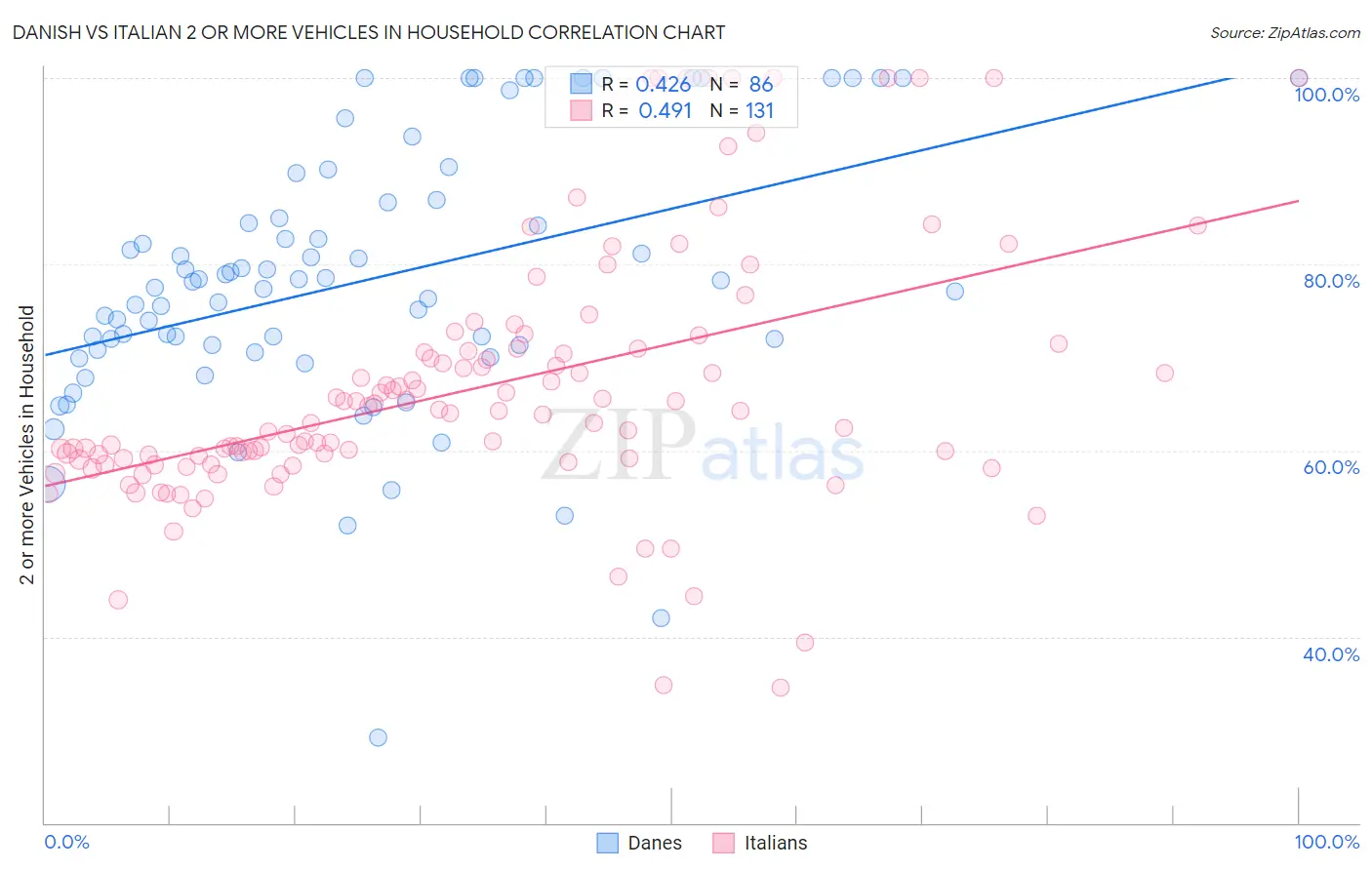 Danish vs Italian 2 or more Vehicles in Household