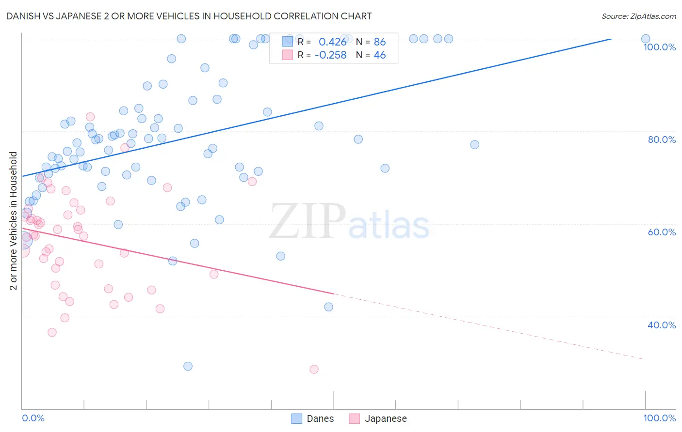 Danish vs Japanese 2 or more Vehicles in Household
