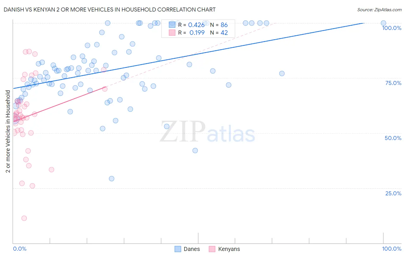 Danish vs Kenyan 2 or more Vehicles in Household