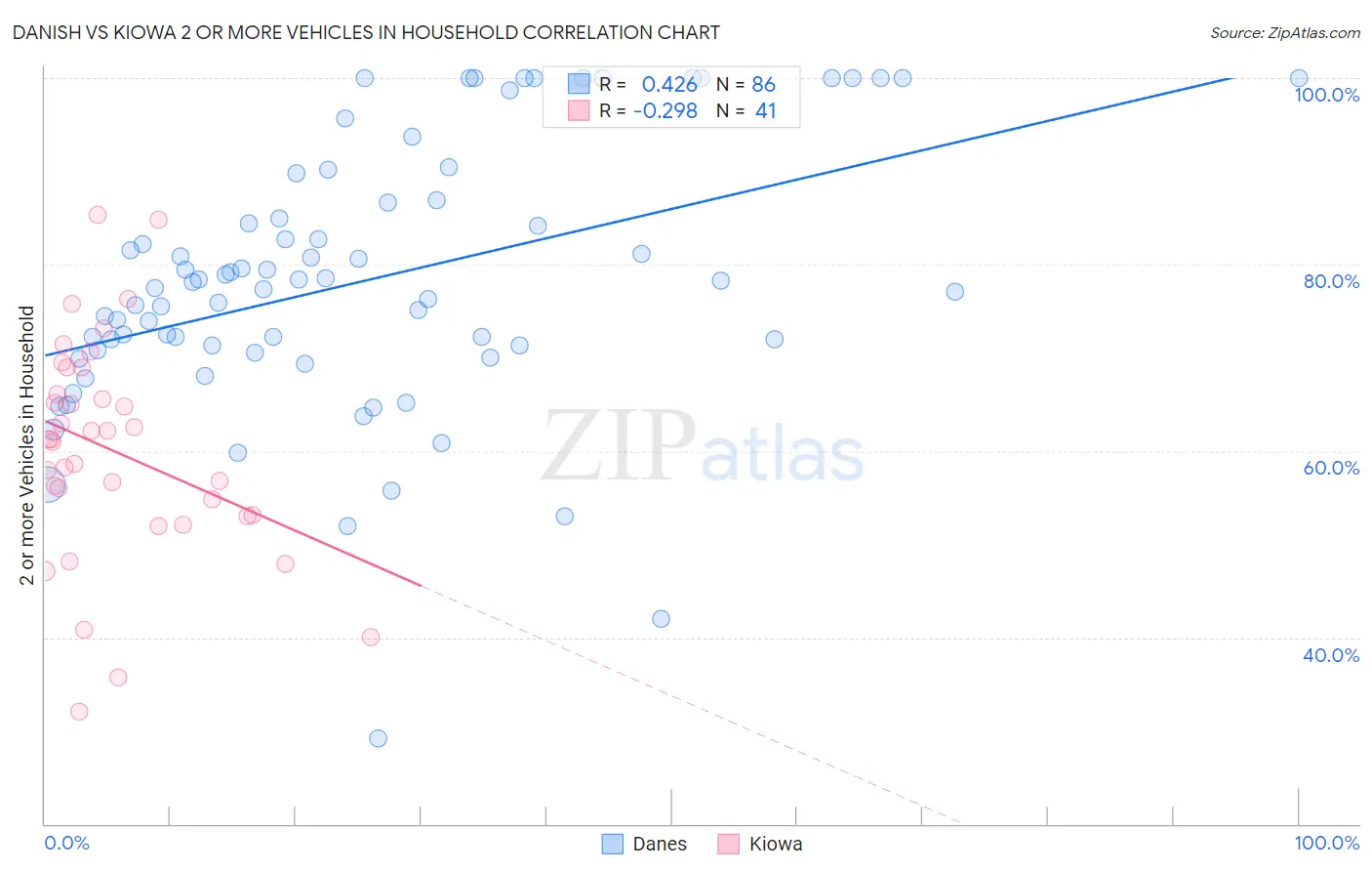Danish vs Kiowa 2 or more Vehicles in Household