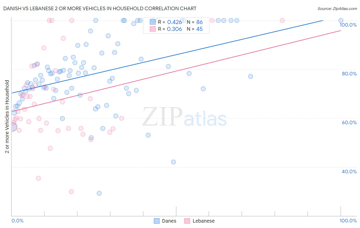 Danish vs Lebanese 2 or more Vehicles in Household