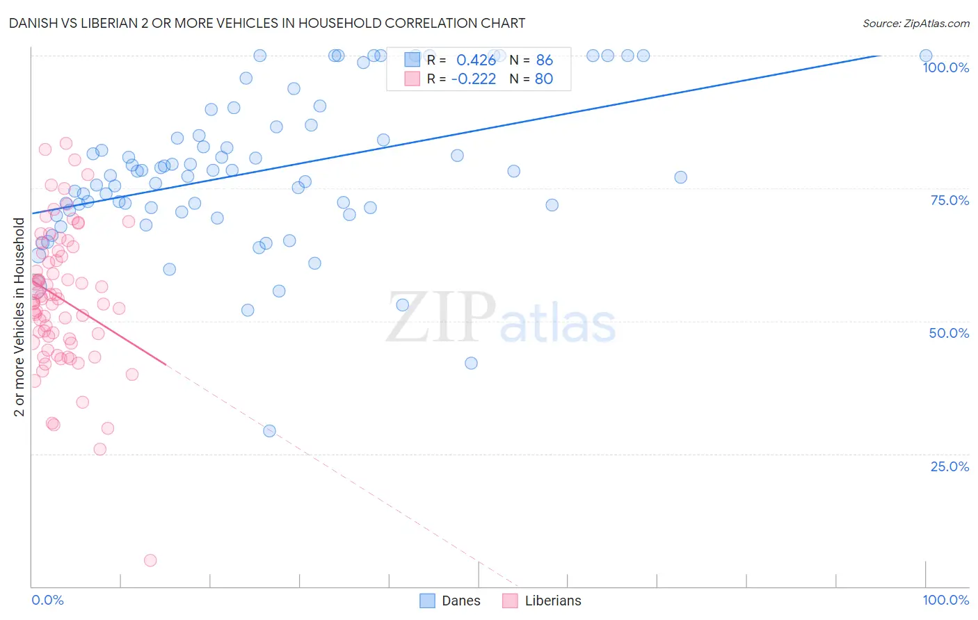 Danish vs Liberian 2 or more Vehicles in Household