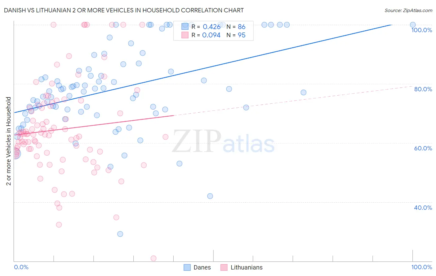 Danish vs Lithuanian 2 or more Vehicles in Household