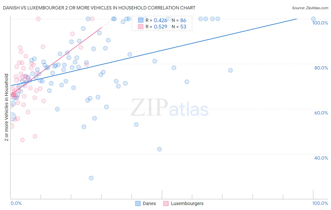 Danish vs Luxembourger 2 or more Vehicles in Household