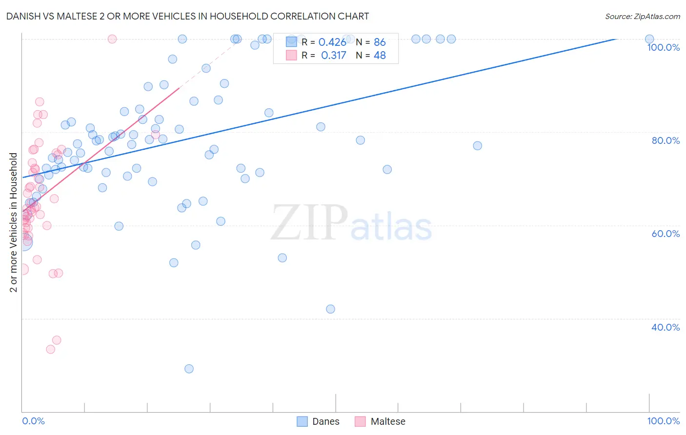 Danish vs Maltese 2 or more Vehicles in Household
