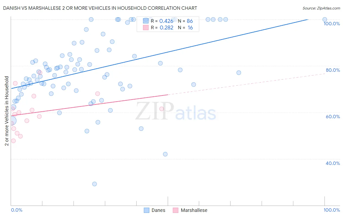 Danish vs Marshallese 2 or more Vehicles in Household