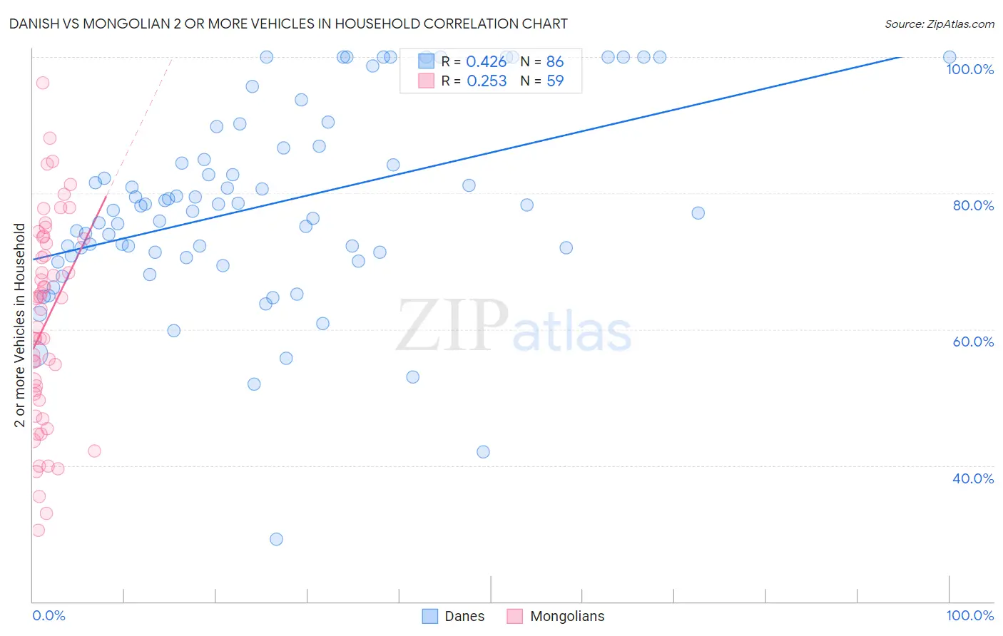 Danish vs Mongolian 2 or more Vehicles in Household