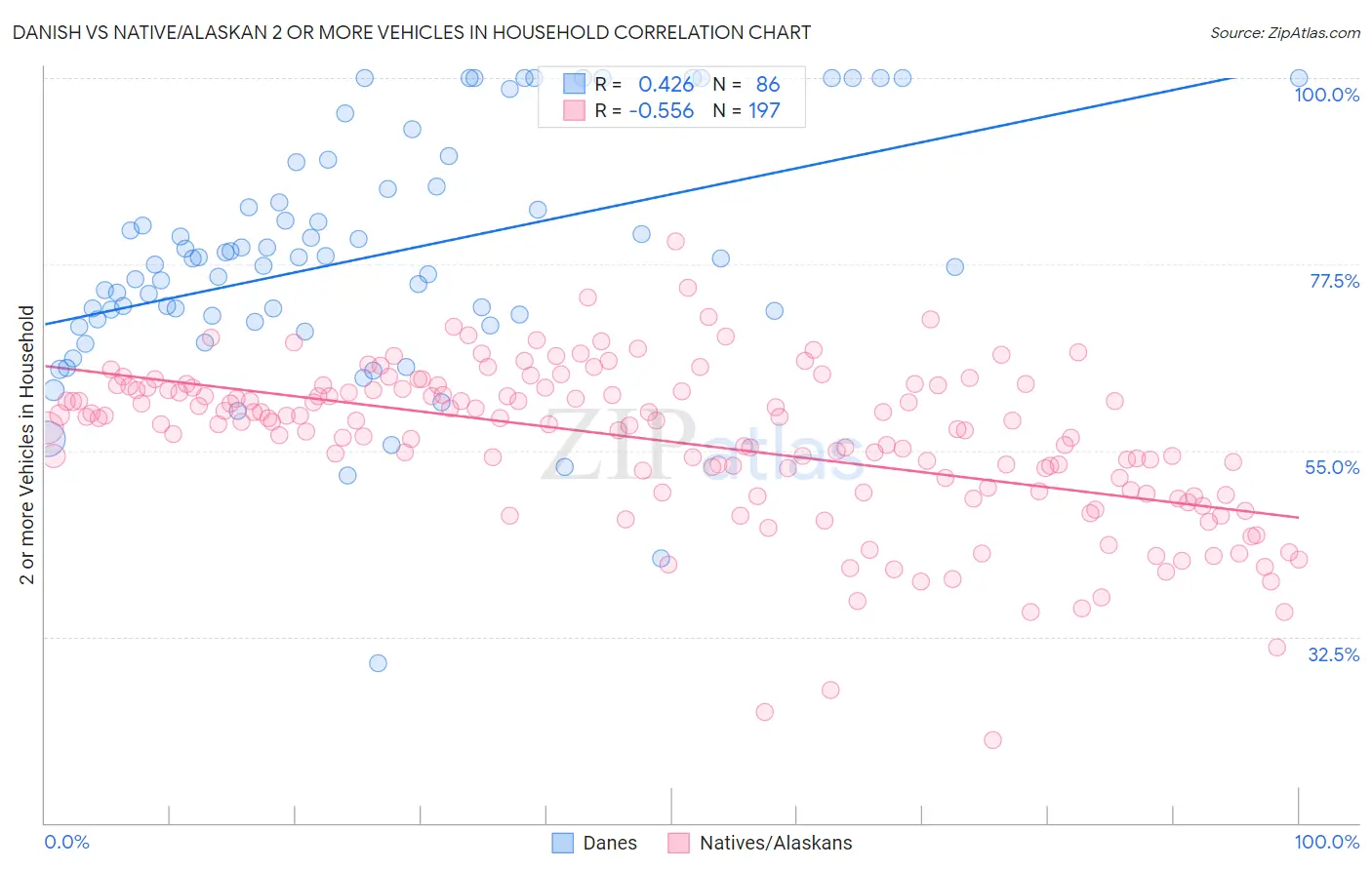 Danish vs Native/Alaskan 2 or more Vehicles in Household