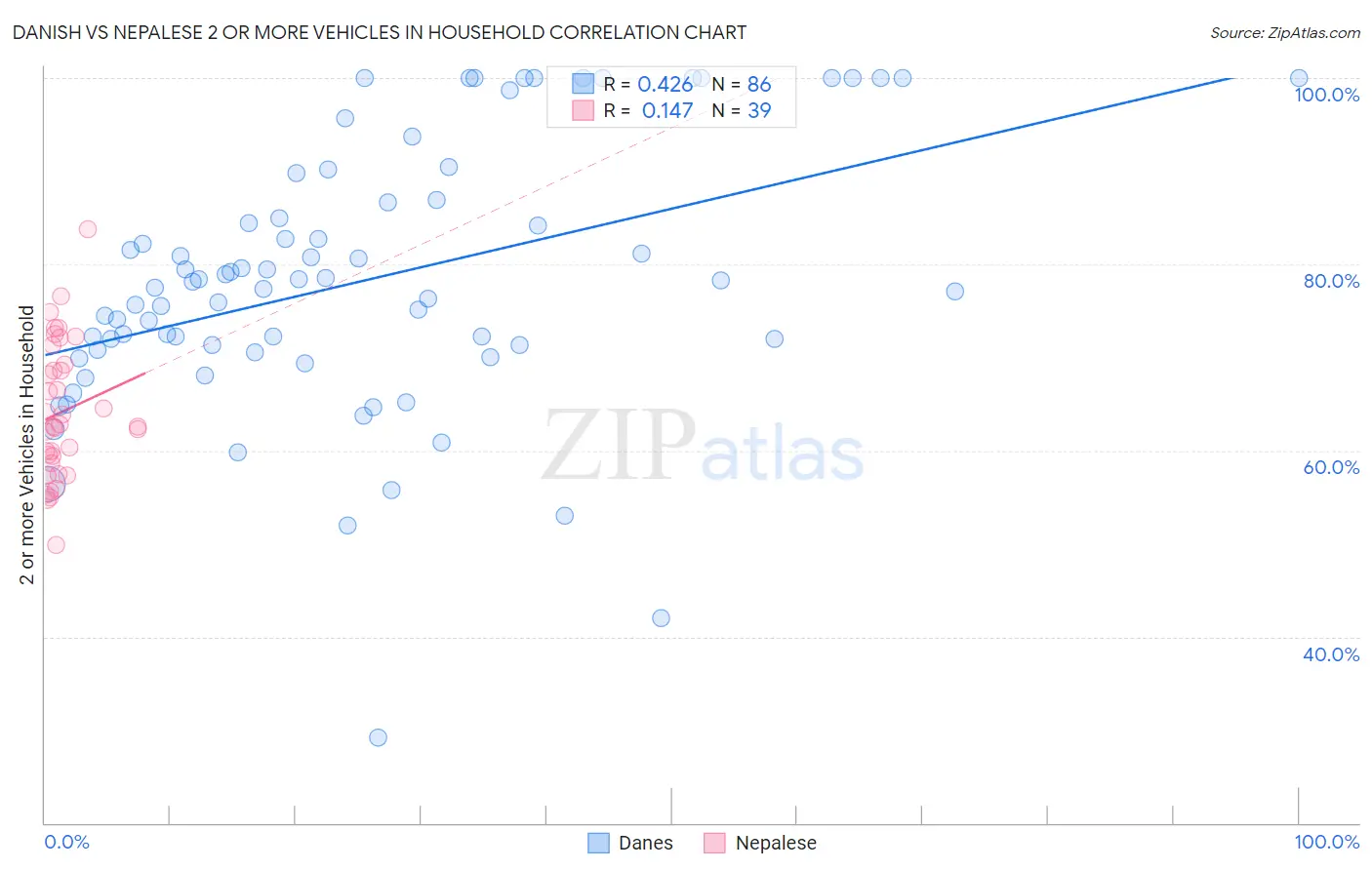 Danish vs Nepalese 2 or more Vehicles in Household