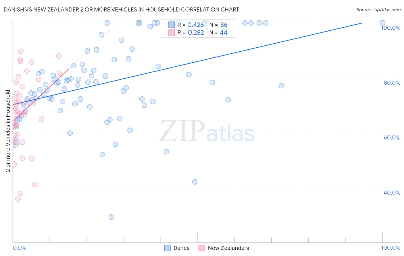 Danish vs New Zealander 2 or more Vehicles in Household