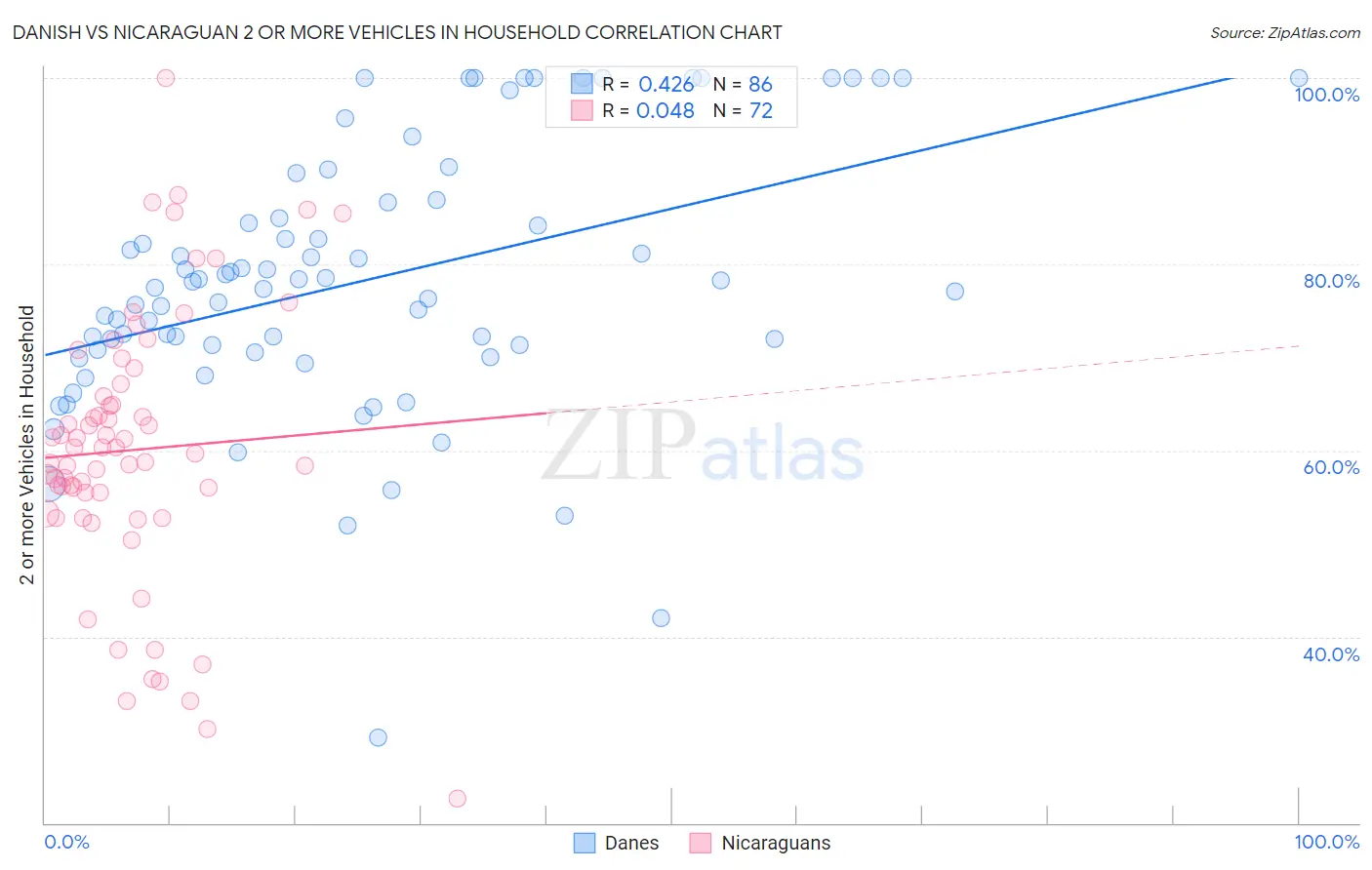 Danish vs Nicaraguan 2 or more Vehicles in Household