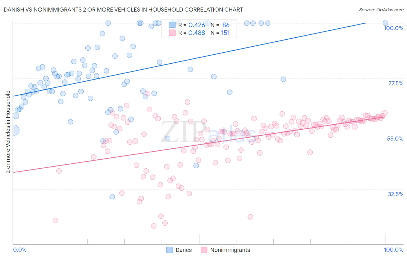 Danish vs Nonimmigrants 2 or more Vehicles in Household