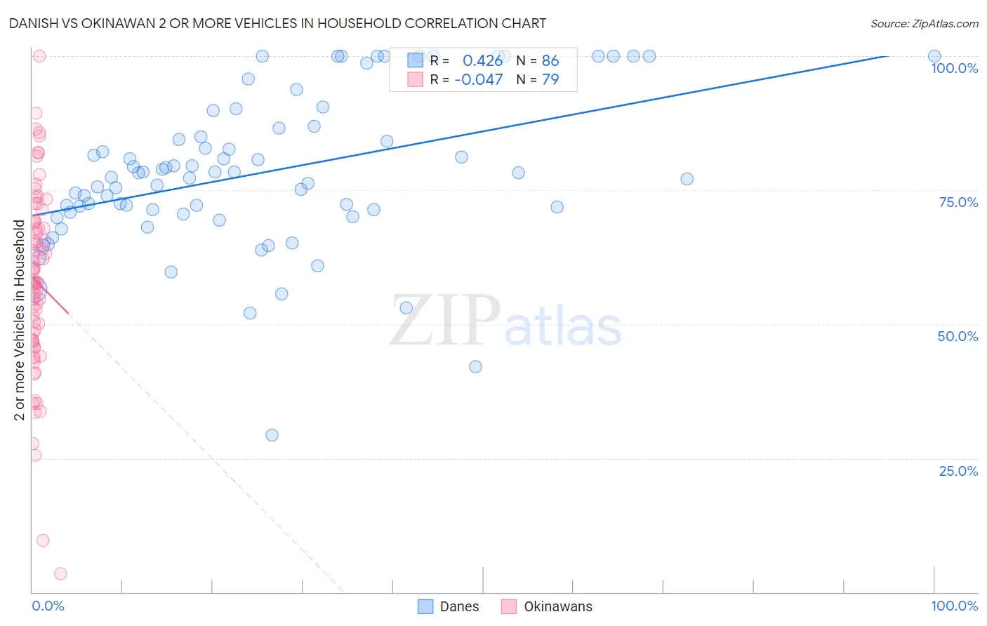 Danish vs Okinawan 2 or more Vehicles in Household