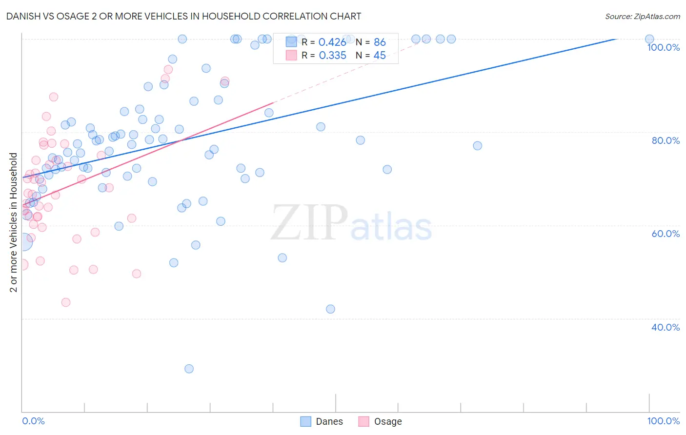 Danish vs Osage 2 or more Vehicles in Household