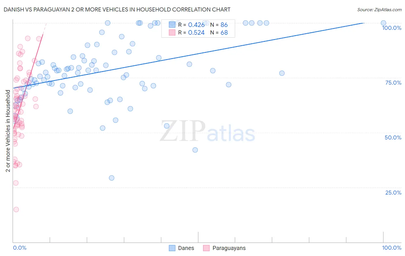 Danish vs Paraguayan 2 or more Vehicles in Household