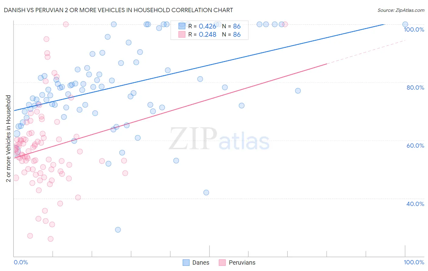 Danish vs Peruvian 2 or more Vehicles in Household