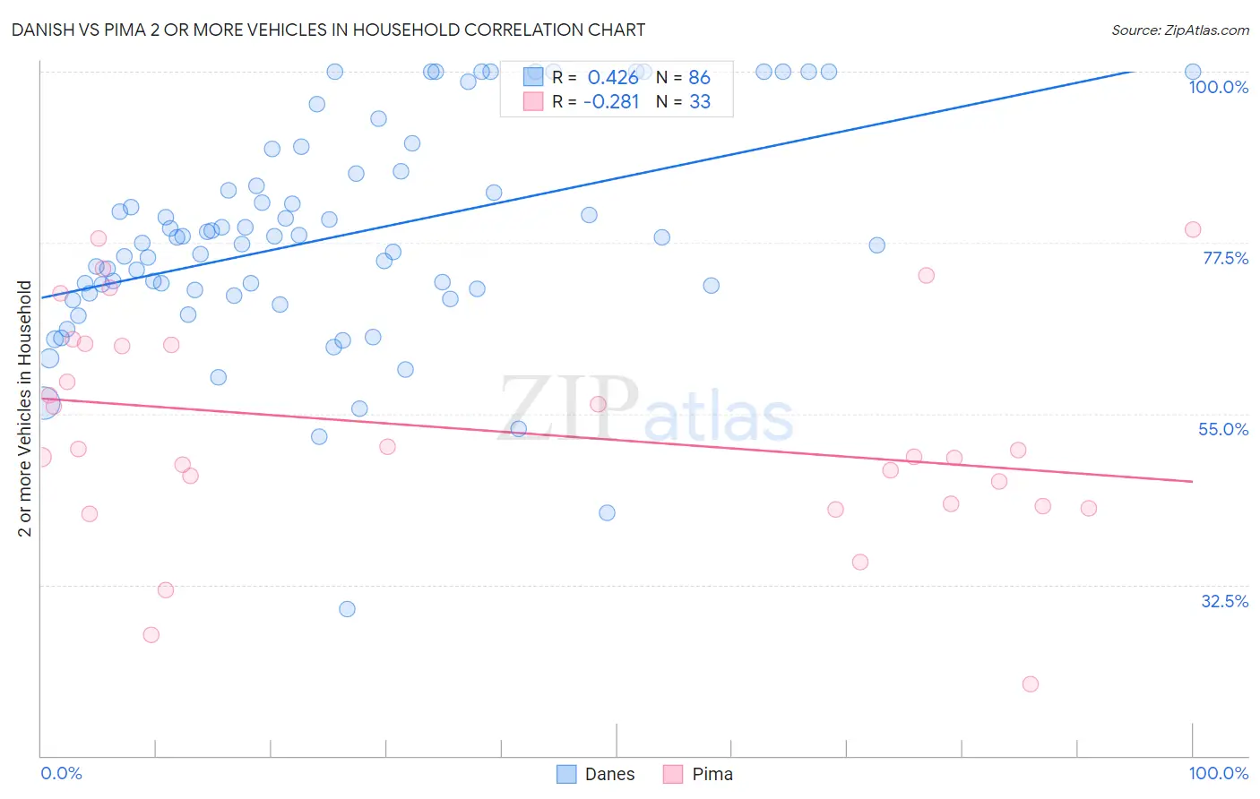 Danish vs Pima 2 or more Vehicles in Household